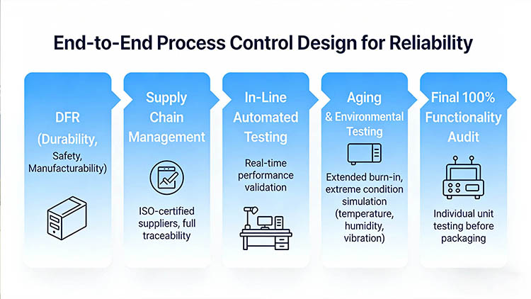 EV charging station Quality Control