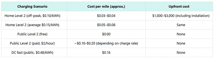 EV connectors EV connectors