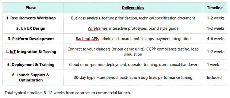 How It Works — Our Development Process