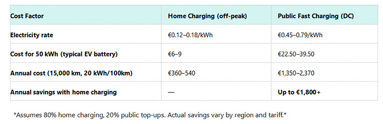 Home Charging vs. Public Charging