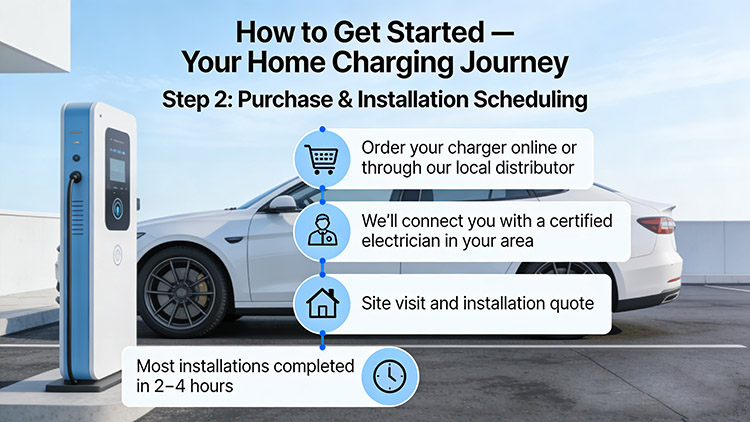 Step 2: Purchase & Installation Scheduling