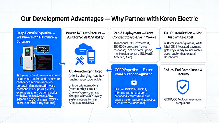 Our Development Advantages — Why Partner with Koren Electric