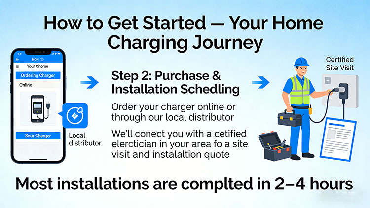 Step 2: Purchase & Installation Scheduling