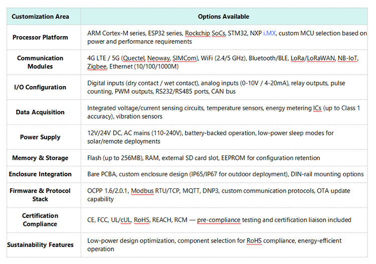 Your RTU PCBA, Your Specifications Your RTU PCBA, Your Specifications
